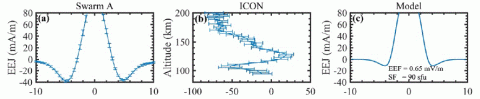 Quasi dipole latitudinal variations of the average Swarm and ICON conjunctions