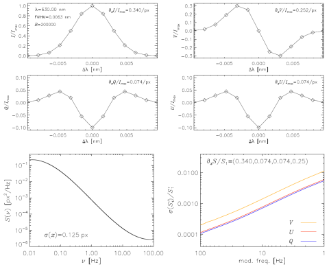 polarization cross-talk