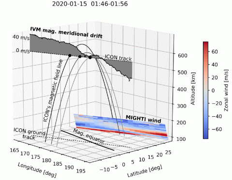 A schematic of ICON observations