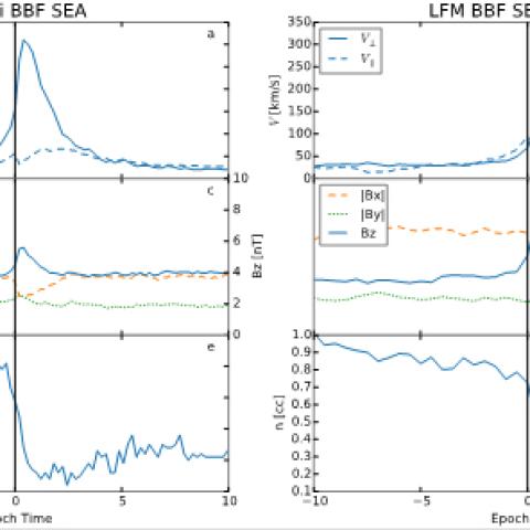 High-resolution global magnetohydrodynamic simulation of bursty bulk flows