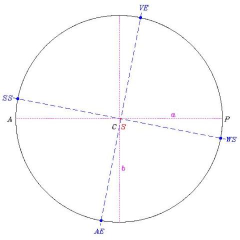 The eccentric orbit of the Earth around the Sun