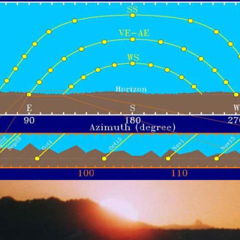 The apparent daily path of the Sun in the sky