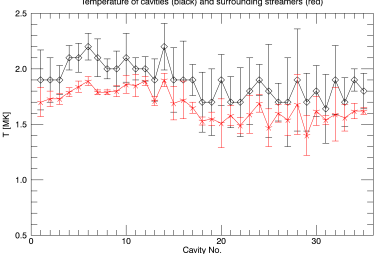 Average temperature of 35 cavities (black) and their surrounding streamers (red)