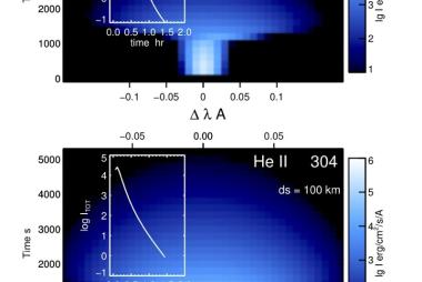 Line profiles of He I and He II resonance lines are shown as a function of wavelength (and equivalent Doppler shift) and time, computed from a coronal initial state