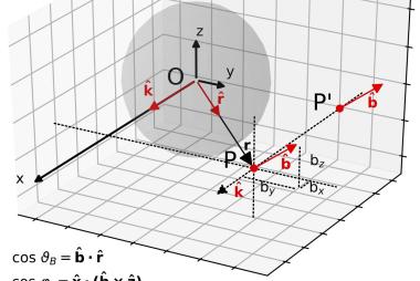 scattering geometry of point P is shown in the observer's frame with projections of the magnetic field components in this frame