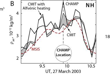 Air density in the northern hemisphere on 27 March 2003 when CHAMP passes through the edge of a high-latitude density enhancement