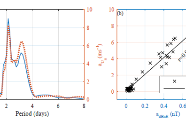 Amplitude spectra of ground magnetic northward magnetic perturbation