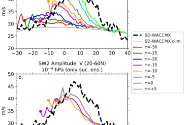 SW2 Amplitude In Meridional Wind