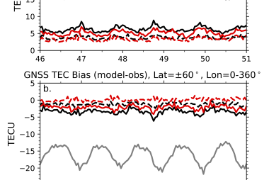 (a) Root mean square error and (b) bias in WACCMX+DART experiments compared to ground-based Global Navigation Satellite System (GNSS) total electron content observations for the 1 hr forecast (F) and analysis (A)