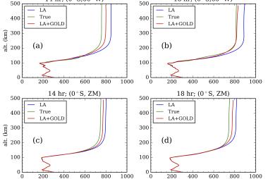 Comparison of the whole atmosphere temperature profiles from the true state, lower atmosphere only assimilation (LA), and lower-atmosphere plus GOLD assimilation (LA+GOLD) for 14 UT (left column) and 18 UT (right column) at different locations inside the GOLD field of view (top) and for the zonal mean (bottom)