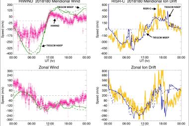 HIWIND thermospheric winds