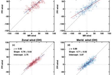 Scatterplots of hourly mean zonal and meridional wind components at OI layer