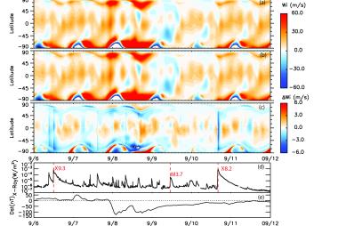 The simulated vertical E x B drift velocity (Wi), and the changes of the vertical drift velocity due to the flares, at 300 km and12:00 LT (September 6th – September 11th, 2017)