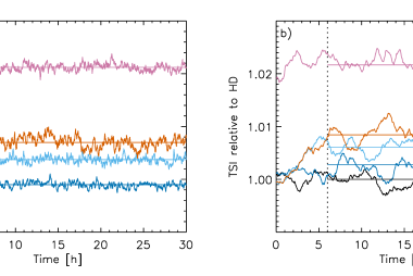 Plots of magnetic field and TSI with time