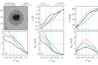 Radial profiles of continuum intensity (b), magnetic field inclination (c), total magnetic field strength (d), vertical magnetic field strength (e), and horizontal magnetic field strength (f)