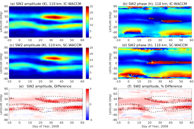 SW2 amplitude in neutral temperature