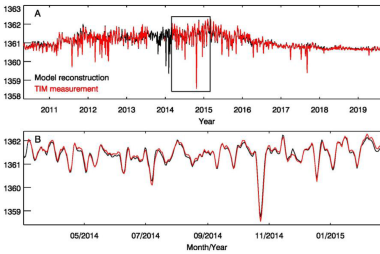 Measured and modelled total solar irradiance