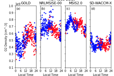 Comparisons of local time structure of molecular oxygen at 21°N, 170 km altitude