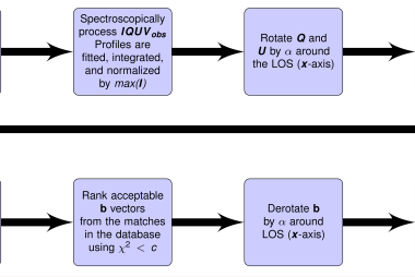 CLEDB 2-line magnetic inversion algorithm flowchart. An important aspect is the delivery of multiple possible solutions for each observation at the last step. Note that the x-coordinate of the point in space, as well as nearest electron density, are returned along with B. The figure uses the notation Vobs and Vdb for observed and computed values of the amplitudes of the Stokes parameters corresponding to O3 and S3 (B = 1) in the text.