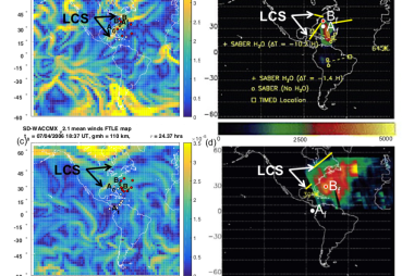 Left: Specified Dynamics Whole Atmosphere Community Climate Model with thermosphere-ionosphere eXtension (SD-WACCMX) Lagrangian coherent structures (LCSs) for a space shuttle launch during (a) spring and (b) summer. Right: Observations of GUVI Lyman-alpha column emission rates in Rayleighs reprinted from Meier et al. (2011) and annotated with the LCS locations.