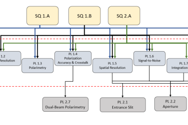 Flow chart showing requirements from 3 science questions