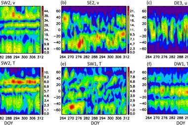 A series of 6 very colorful graphs showing daily tidal amplitudes