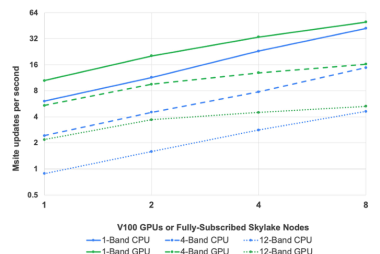 CPU-GPU strong scaling of a multi-band 288x288x288 dataset