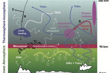 Lower-atmosphere processes in the ionosphere-thermosphere