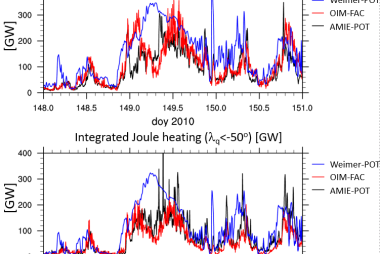 Simulations of hemispherically integrated Joule heating [GW] polewardd