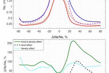 SAMI3 simulation results for electron denisity