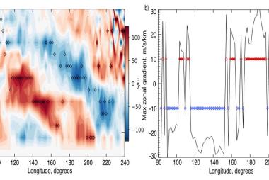 Example of maximum shear determination in zonal wind from 1 orbit of MIGHTI observations