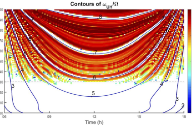 summation of growth rates of the upper hybrid instability for a variety of wavelengths