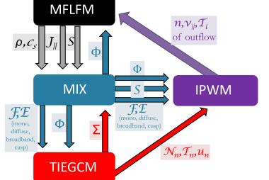 Coupled model of thermosphere-ionosphere-magnetosphere system