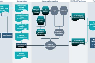 Sunquake Detection Process Diagram