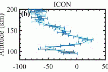 Quasi dipole latitudinal variations of the average Swarm and ICON conjunctions