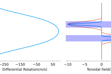 Quasi-geostrophic MHD equations