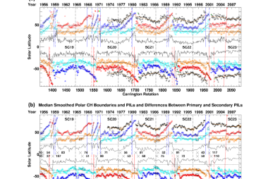 High latitude polarity inversion lines (PILs)