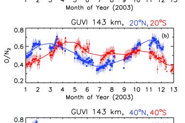 GUVI limb observations