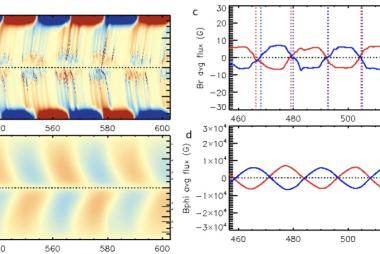 Cycling magnetic behavior