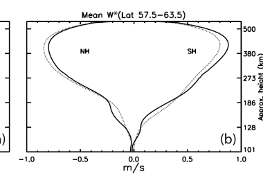 Residual mean meridional wind