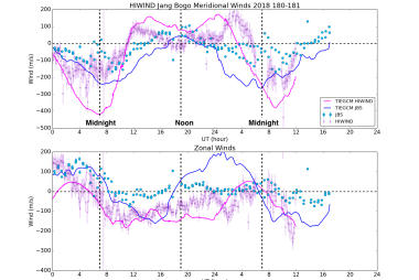 Thermospheric wind observations from HIWIND