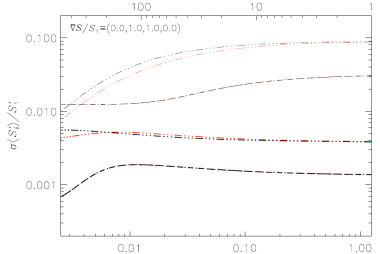 Graph of polarimetric errors