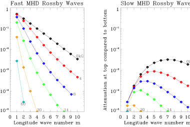 Rosby Wave penetration