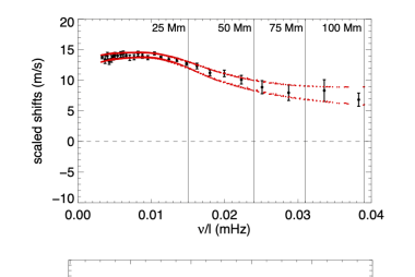 Doppler frequency shifts