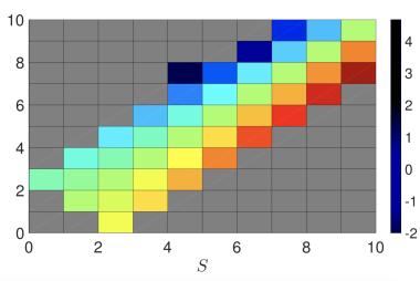 Non-relativistic Land ́e g factor g(LS) for all LS terms (up to L = 10, S = 10) that couple into the total angular momentum J = 2Non-relativistic Land ́e g factor g(LS) for all LS terms (up to L = 10, S = 10) that couple into the total angular momentum J = 2. The grey area gathers all “forbidden” L and S values, i.e., if J > L+S or J < |L−S|.