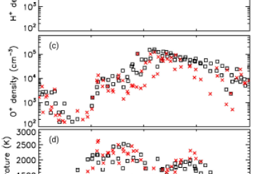 Comparison of observations (black squares) to SAMI3/WACCM-X results (red crosses) 