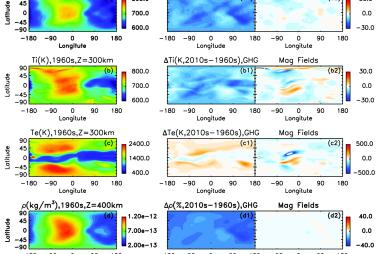 Simulated thermosphere and ionosphere temperatures at 300 km in the 1960s, thermosphere mass density at 400 km in the 1960s, and their changes from the 1960s to 2010s, at 17UT