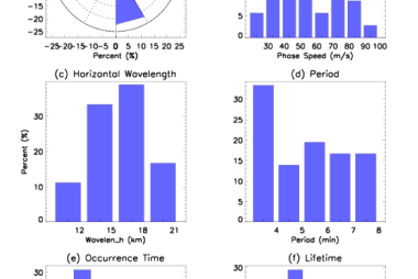 Histogram of small-scale GWs’ parameters observed by All-sky OH airglow imager at Resolute Bay Observatory